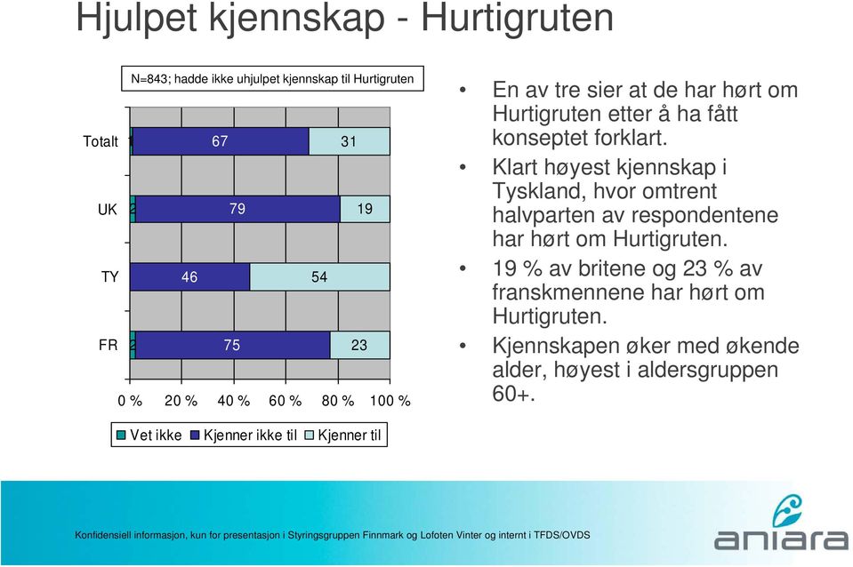 Klart høyest kjennskap i Tyskland, hvor omtrent halvparten av respondentene har hørt om Hurtigruten.