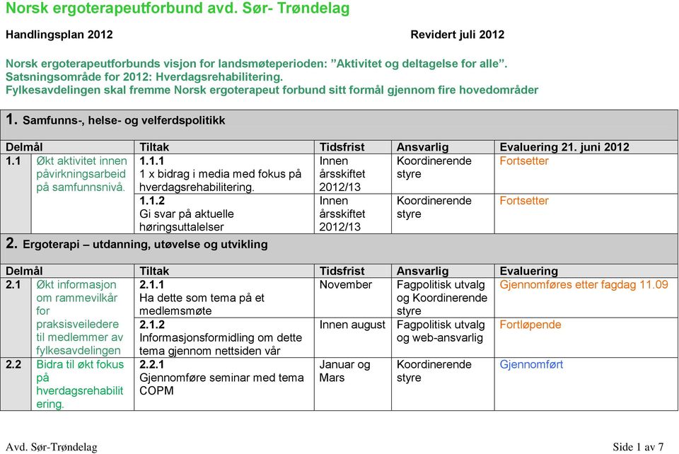 Samfunns-, helse- og velferdspolitikk Delmål Tiltak Tidsfrist Ansvarlig Evaluering 21. juni 1.1 Økt aktivitet innen påvirkningsarbeid på samfunnsnivå. 1.1.1 1 x bidrag i media med fokus på hverdagsrehabilitering.