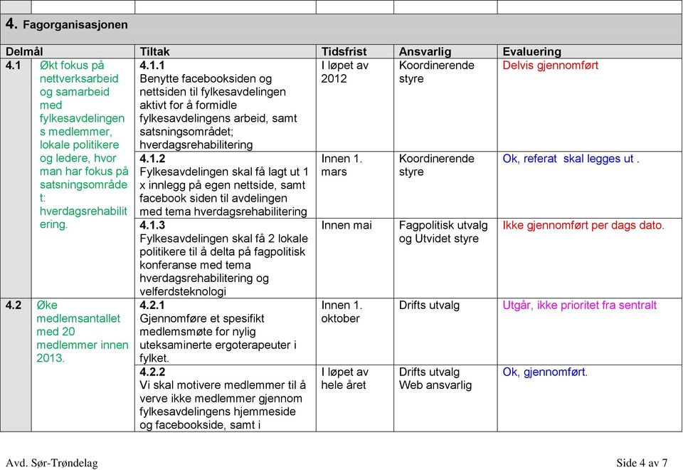 Benytte facebooksiden og nettsiden til fylkesavdelingen aktivt for å formidle fylkesavdelingens arbeid, samt satsningsområdet; hverdagsrehabilitering 4.1.