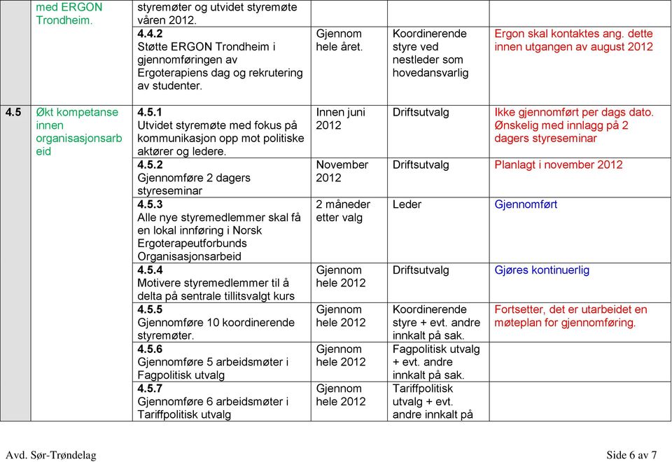 4.5.2 føre 2 dagers seminar 4.5.3 Alle nye medlemmer skal få en lokal innføring i Norsk Ergoterapeutforbunds Organisasjonsarbeid 4.5.4 Motivere medlemmer til å delta på sentrale tillitsvalgt kurs 4.5.5 føre 10 koordinerende møter.