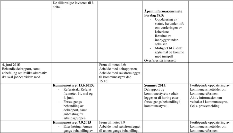 6: Arbeide med delrapporten Arbeide med saksfremlegget til kommunestyret den 15.16. Frem til møtet 7.9 Arbeide med saksfremlegget til annen gangs behandling. Åpent informasjonsmøte Forslag 28.