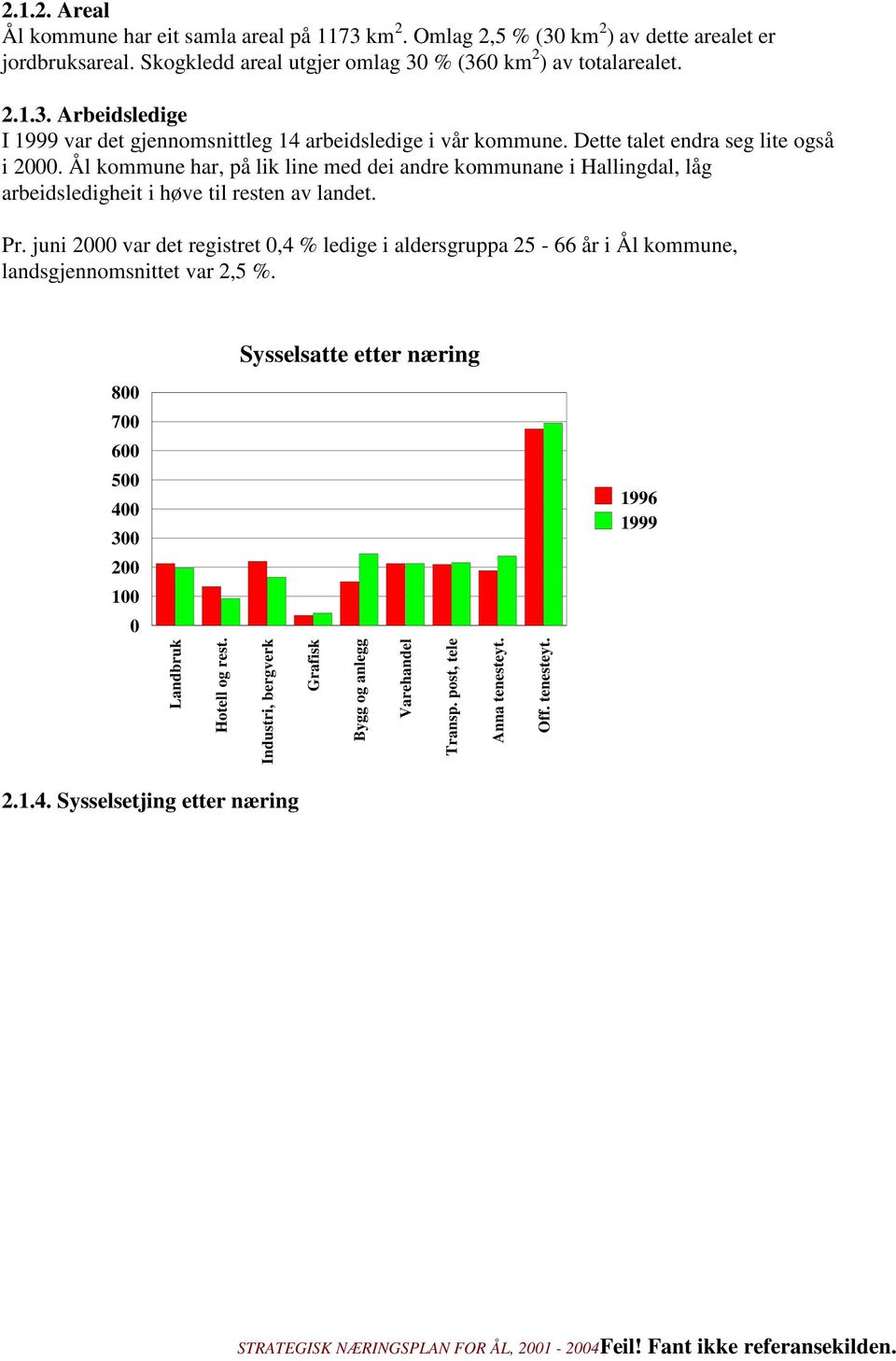 juni 2000 var det registret 0,4 % ledige i aldersgruppa 25-66 år i Ål kommune, landsgjennomsnittet var 2,5 %.