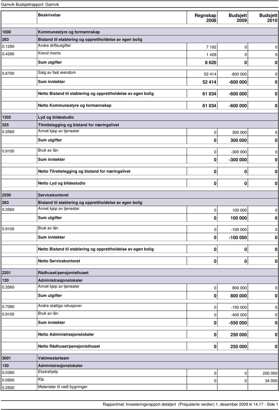 bildestudio 325 Tilrettelegging og bistand for næringslivet 0 300 000 0 utgifter 0 300 000 0 0 300 000 0 inntekter 0 300 000 0 Tilrettelegging og bistand for næringslivet 0 0 0 Lyd og bildestudio 0 0