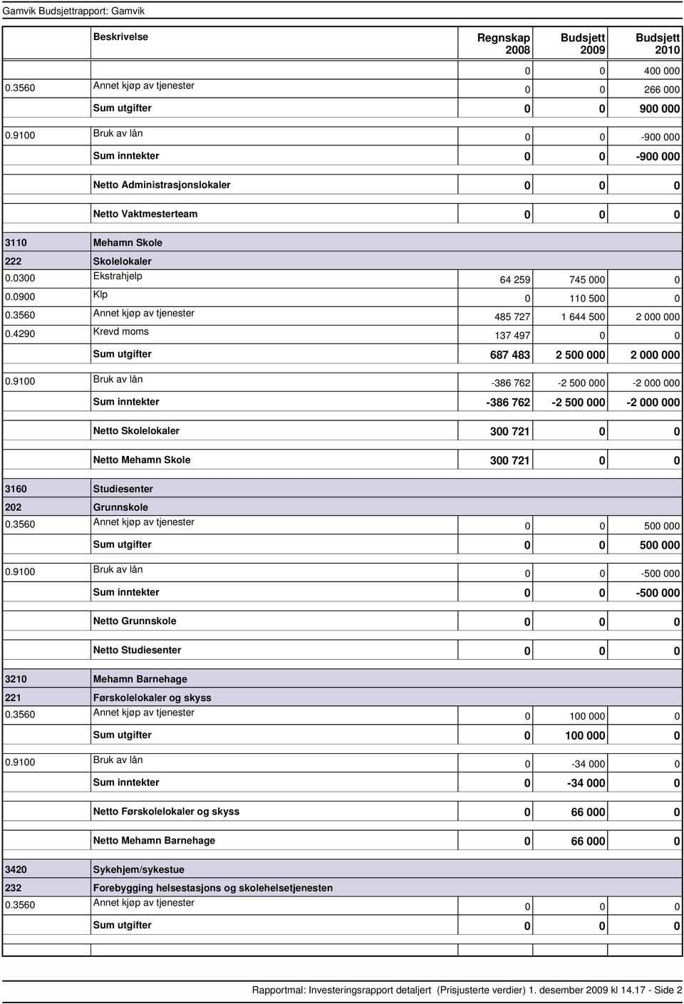 300 721 0 0 3160 Studiesenter 202 Grunnskole 0 0 500 000 utgifter 0 0 500 000 0 0 500 000 inntekter 0 0 500 000 Grunnskole 0 0 0 Studiesenter 0 0 0 3210 Mehamn Barnehage 221 Førskolelokaler og skyss