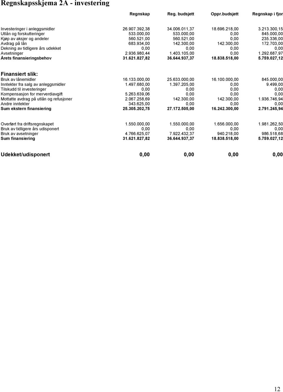 703,00 Dekning av tidligere års udekket 0,00 0,00 0,00 0,00 Avsetninger 2.936.980,44 1.403.105,00 0,00 1.292.687,97 Årets finansieringsbehov 31.621.827,82 36.644.937,37 18.838.518,00 5.759.