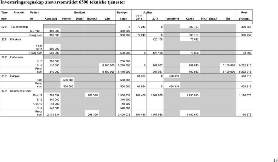 sum 380 000 380 000 79 243 0 300 757 300 757 2221 Flå skole 426 108 73 892 2611 Flåheimen k-sak 19/14 500 000 Prosj.