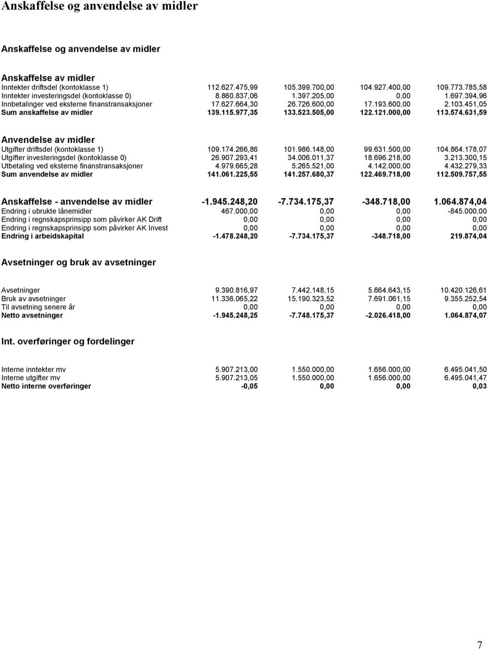 451,05 Sum anskaffelse av midler 139.115.977,35 133.523.505,00 122.121.000,00 113.574.631,59 Anvendelse av midler Utgifter driftsdel (kontoklasse 1) 109.174.266,86 101.986.148,00 99.631.500,00 104.