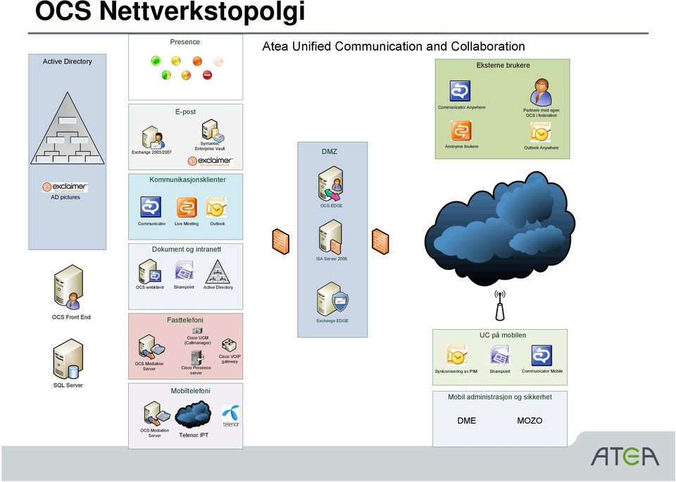 intranett ISA Server 2006 OCS webklient Sharepoint Active Directory OCS Front End Fasttelefoni Exchange EDGE M Cisco UCM (Callmanager) UC på mobilen OCS Mediation Server Cisco