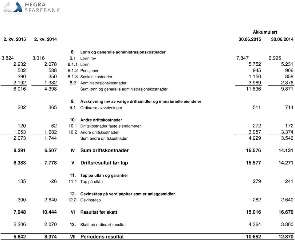 Avskrivning mv av varige driftsmidler og immaterielle eiendeler 202 365 9.1 Ordinære avskrivninger 511 714 10. Andre driftskostnader 120 62 10.1 Driftskostnader faste eiendommer 272 172 1.953 1.