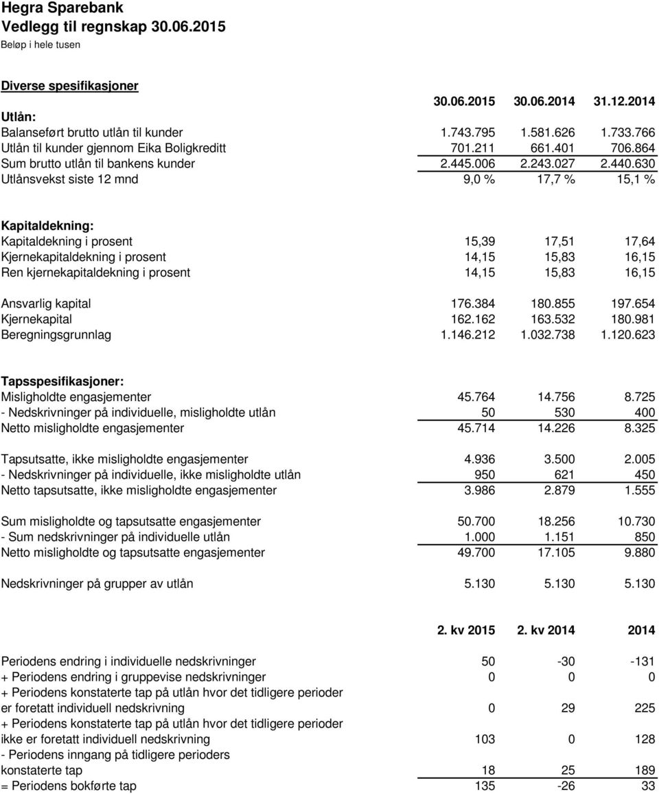 630 Utlånsvekst siste 12 mnd 9,0 % 17,7 % 15,1 % Kapitaldekning: Kapitaldekning i prosent 15,39 17,51 17,64 Kjernekapitaldekning i prosent 14,15 15,83 16,15 Ren kjernekapitaldekning i prosent 14,15