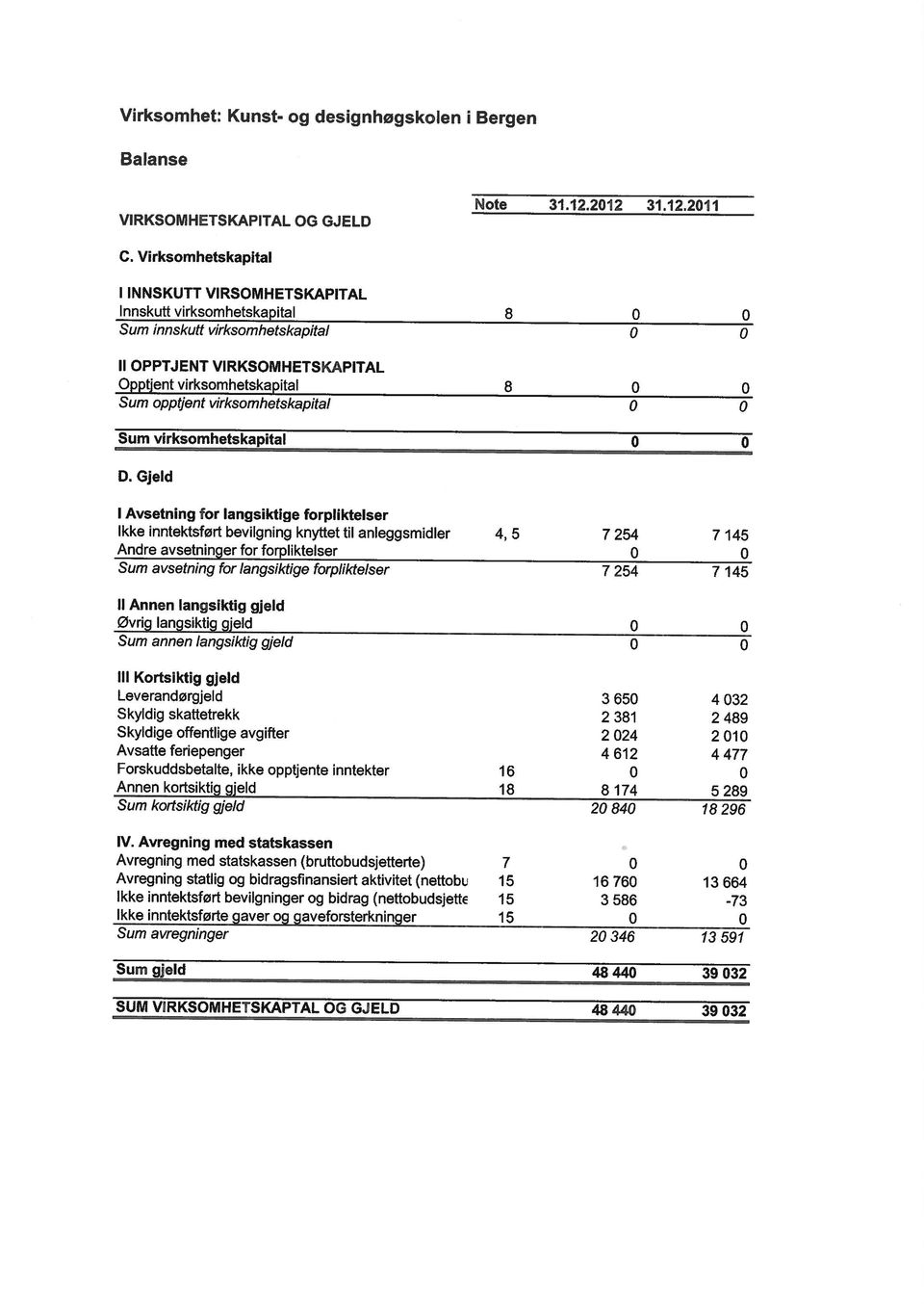 gaveforsterkninger 1 5 Avregning med statskassen (bruttobudsjetterte) 7 Avregning statlig og bidragsfinansiert aktivitet (nettobl 1 5 i 6 76 i 3 664 Sum kortsiktig gjeld 2 84 18 296 Annen kortsiktig