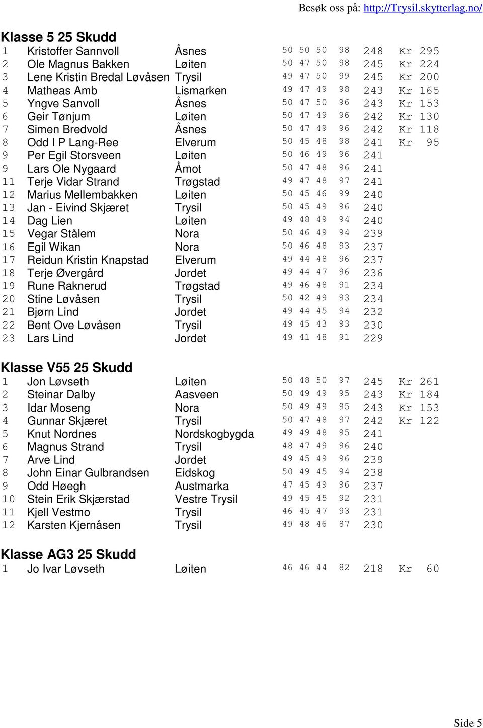 45 48 98 241 Kr 95 9 Per Egil Storsveen Løiten 50 46 49 96 241 9 Lars Ole Nygaard Åmot 50 47 48 96 241 11 Terje Vidar Strand Trøgstad 49 47 48 97 241 12 Marius Mellembakken Løiten 50 45 46 99 240 13