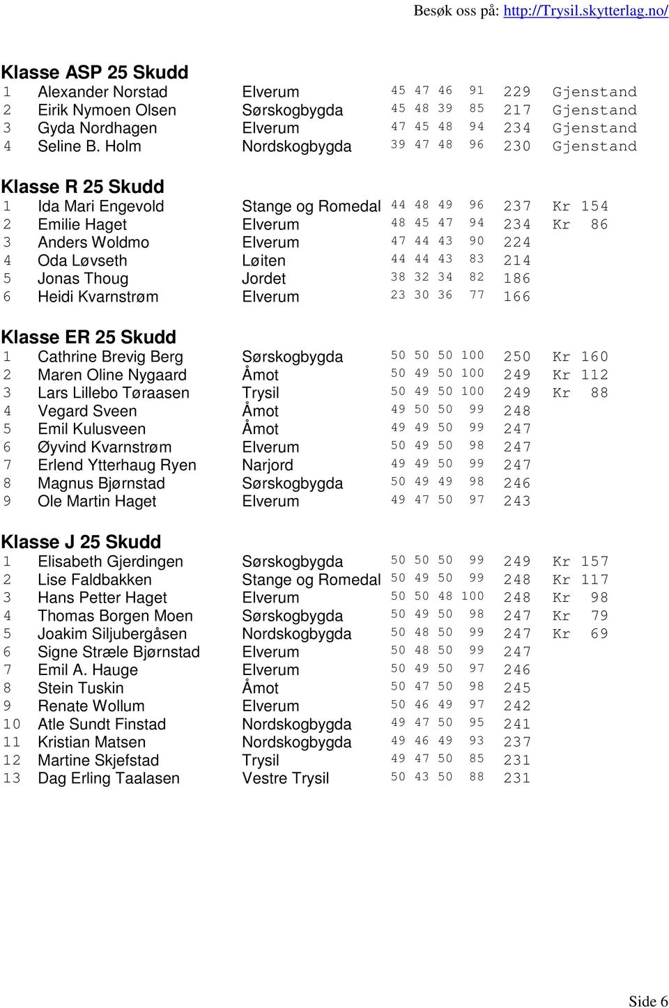 43 90 224 4 Oda Løvseth Løiten 44 44 43 83 214 5 Jonas Thoug Jordet 38 32 34 82 186 6 Heidi Kvarnstrøm Elverum 23 30 36 77 166 Klasse ER 25 Skudd 1 Cathrine Brevig Berg Sørskogbygda 50 50 50 100 250