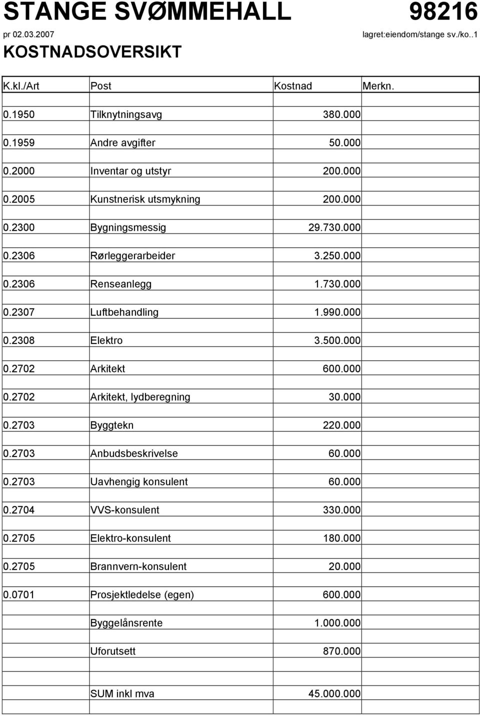 500.000 0.2702 Arkitekt 600.000 0.2702 Arkitekt, lydberegning 30.000 0.2703 Byggtekn 220.000 0.2703 Anbudsbeskrivelse 60.000 0.2703 Uavhengig konsulent 60.000 0.2704 VVS-konsulent 330.