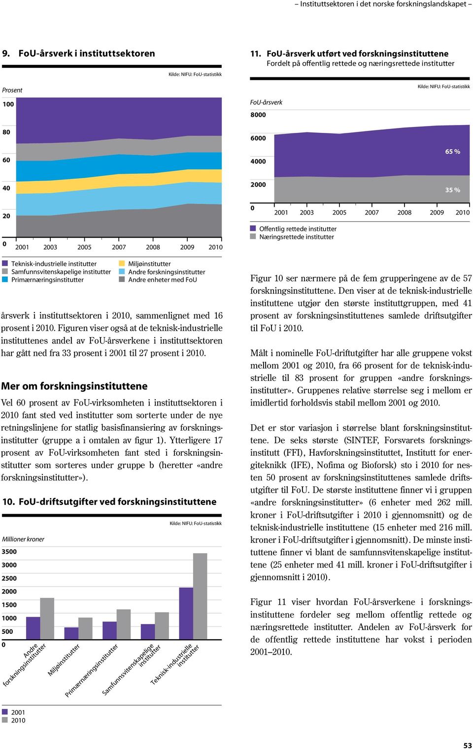 0 * Inkluderer også lisensiater 2001 2003 2005 2007 2008 2009 2010 0 2001 2003 2005 2007 2008 2009 2010 Offentlig rettede institutter Næringsrettede institutter Teknisk-industrielle institutter