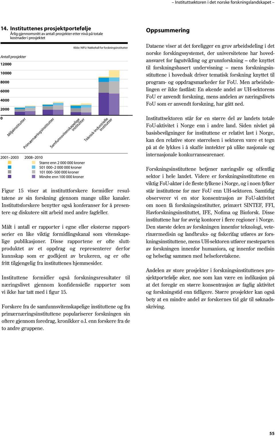 Primærnæringsinstitutter Samfunnsvitenskapelige institutter 2008 2010 Større enn 2 000 000 kroner 501 000 2 000 000 kroner 101 000 500 000 kroner Mindre enn 100 000 kroner Kilde: NIFU: Nøkkeltall for