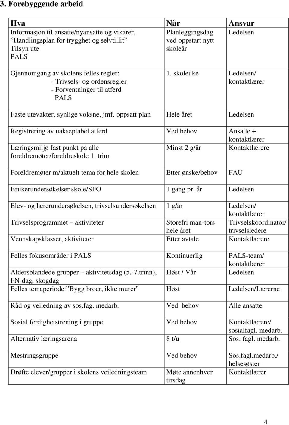 oppsatt plan Hele året Ledelsen Registrering av uakseptabel atferd Ved behov Ansatte + kontaktlærer Læringsmiljø fast punkt på alle foreldremøter/foreldreskole 1.