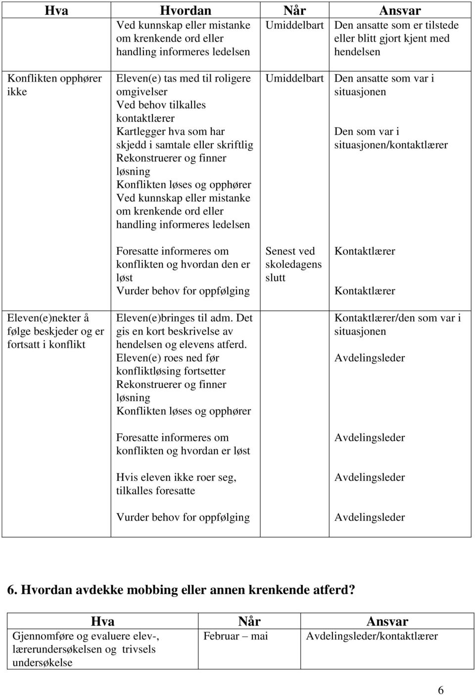 opphører Ved kunnskap eller mistanke om krenkende ord eller handling informeres ledelsen Umiddelbart Den ansatte som var i situasjonen Den som var i situasjonen/kontaktlærer Foresatte informeres om