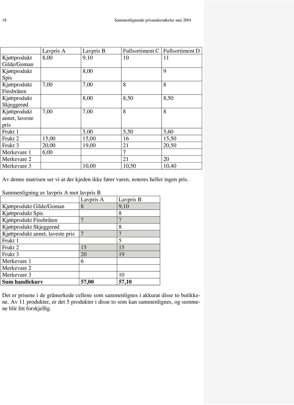 21 20 Merkevare 3 10,00 10,50 10,40 Av denne matrisen ser vi at der kjeden ikke fører varen, noteres heller ingen pris.