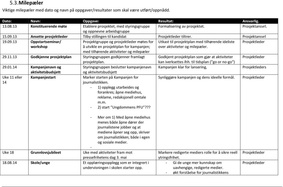 13 Ansette prosjektleder Tilby stillingen til kandidat Prosjektleder tiltrer. Prosjektansvrl 19.09.