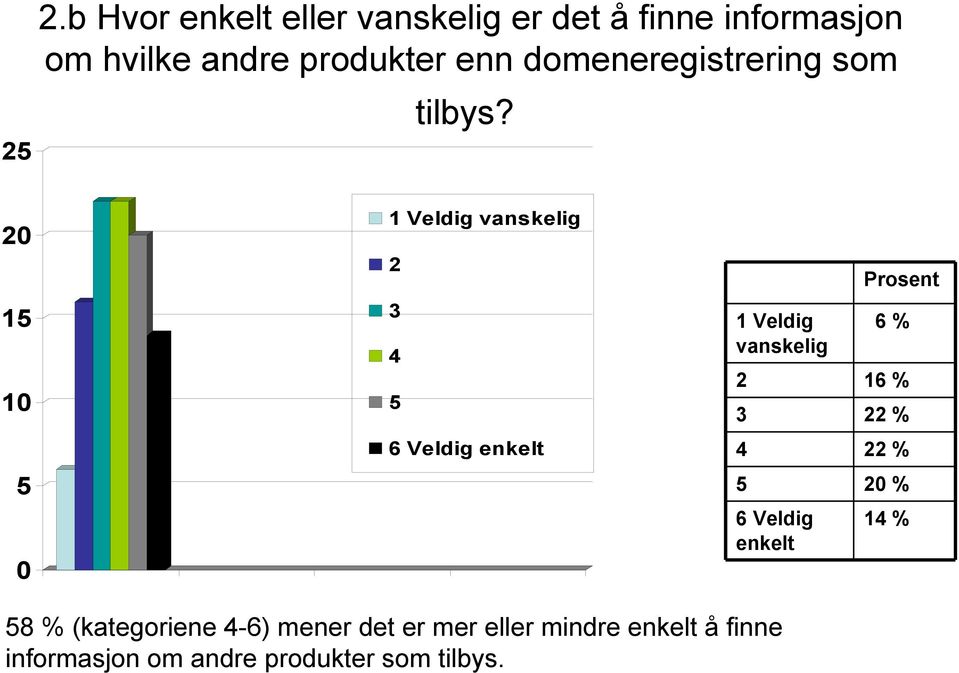 1 Veldig vanskelig 1 1 1 Veldig vanskelig 6 % 16 % % 6 Veldig enkelt % % 6