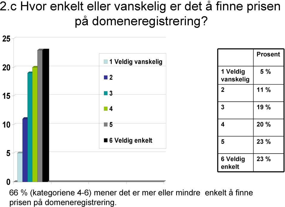 1 Veldig vanskelig 1 Veldig vanskelig % 1 11 % 19 % 1 % 6 Veldig