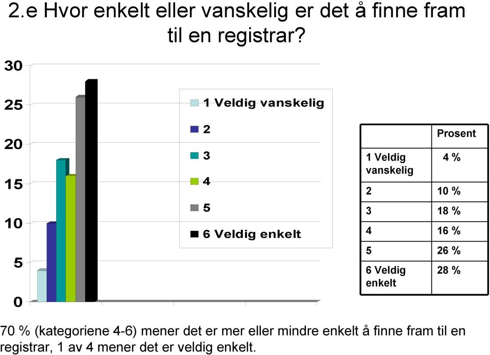 Veldig enkelt 18 % 16 % 6 % 8 % 7 % (kategoriene -6) mener det er mer