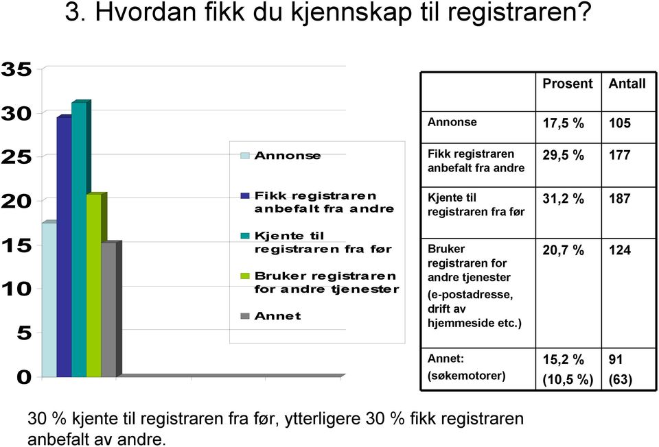 til registraren fra før 1, % 187 1 1 Kjente til registraren fra før Bruker registraren for andre tjenester Annet Bruker