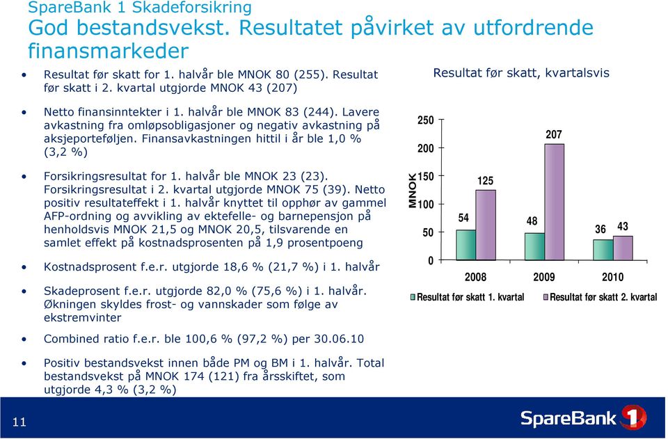 Finansavkastningen hittil i år ble 1,0 % (3,2 %) 250 200 207 Forsikringsresultat for 1. halvår ble MNOK 23 (23). Forsikringsresultat i 2. kvartal utgjorde MNOK 75 (39).