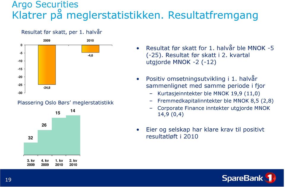 kvartal utgjorde MNOK -2 (-12) -20-25 -24,8-30 Plassering Oslo Børs meglerstatistikk 15 14 Positiv omsetningsutvikling i 1.