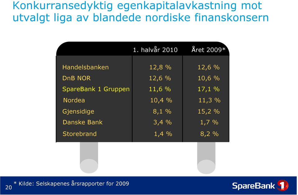 halvår Året 2009* Handelsbanken 12,8 % 12,6 % DnB NOR 12,6 % 10,6 % SpareBank 1