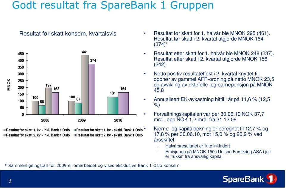 kv - ekskl. Bank 1 Oslo Resultat før skatt 2. kv - ekskl. Bank 1 Oslo Resultat før skatt for 1. halvår ble MNOK 295 (461). Resultat før skatt i 2.