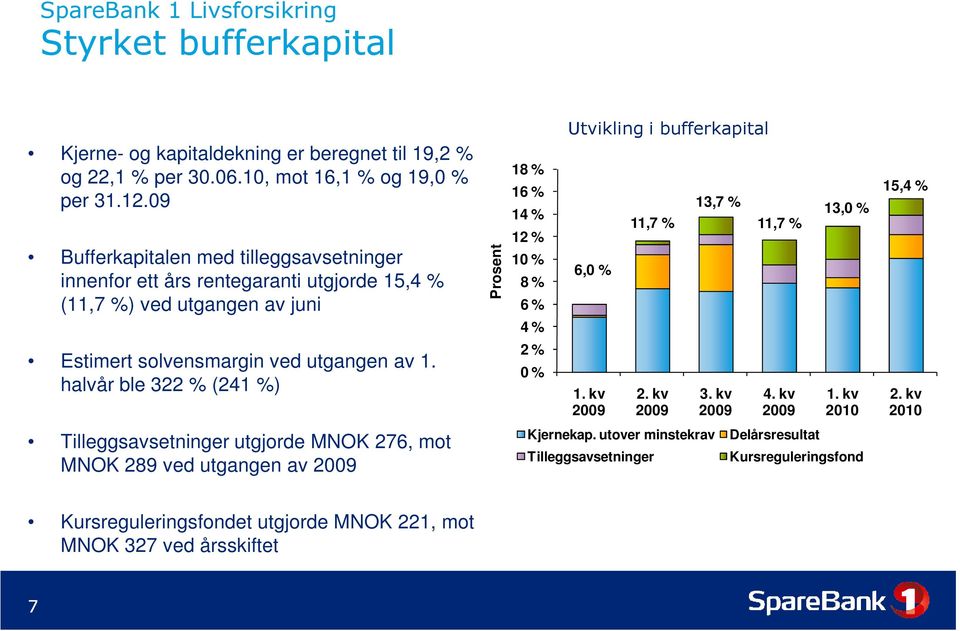 halvår ble 322 % (241 %) Prosent 18 % 16 % 14 % 12 % 10 % 8 % 6 % 4 % 2 % 0 % Utvikling i bufferkapital 6,0 % 1. kv 2009 11,7 % 2. kv 2009 13,7 % 3. kv 2009 11,7 % 4. kv 2009 13,0 % 1.