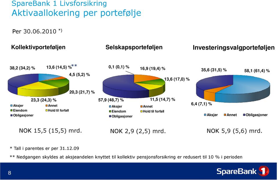 (31,5) % 58,1 (61,4) % 20,3 (21,7) % 23,3 (24,3) % Aksjer Annet Eiendom Hold til forfall Obligasjoner 57,9 (48,7) % 11,5 (14,7) % Aksjer Annet Eiendom Hold til