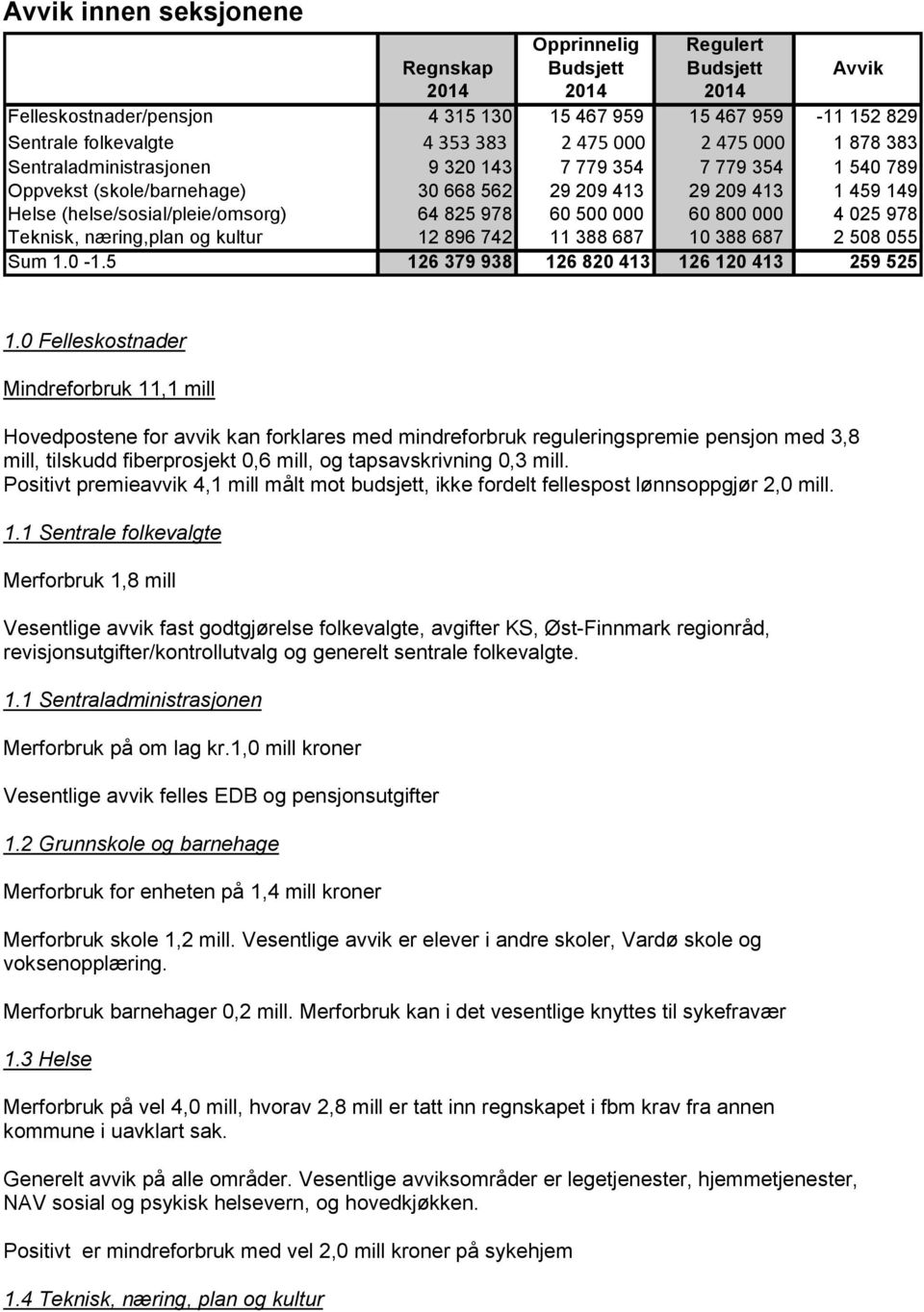 60 500 000 60 800 000 4 025 978 Teknisk, næring,plan og kultur 12 896 742 11 388 687 10 388 687 2 508 055 Sum 1.0-1.5 126 379 938 126 820 413 126 120 413 259 525 1.