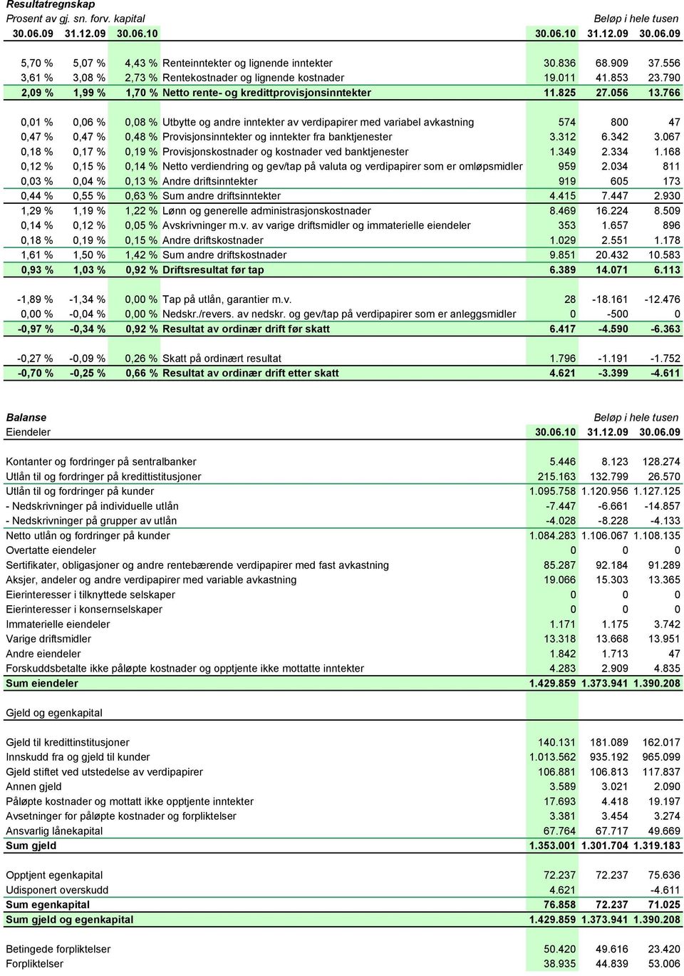 766 0,01 % 0,06 % 0,08 % Utbytte og andre inntekter av verdipapirer med variabel avkastning 574 800 47 0,47 % 0,47 % 0,48 % Provisjonsinntekter og inntekter fra banktjenester 3.312 6.342 3.