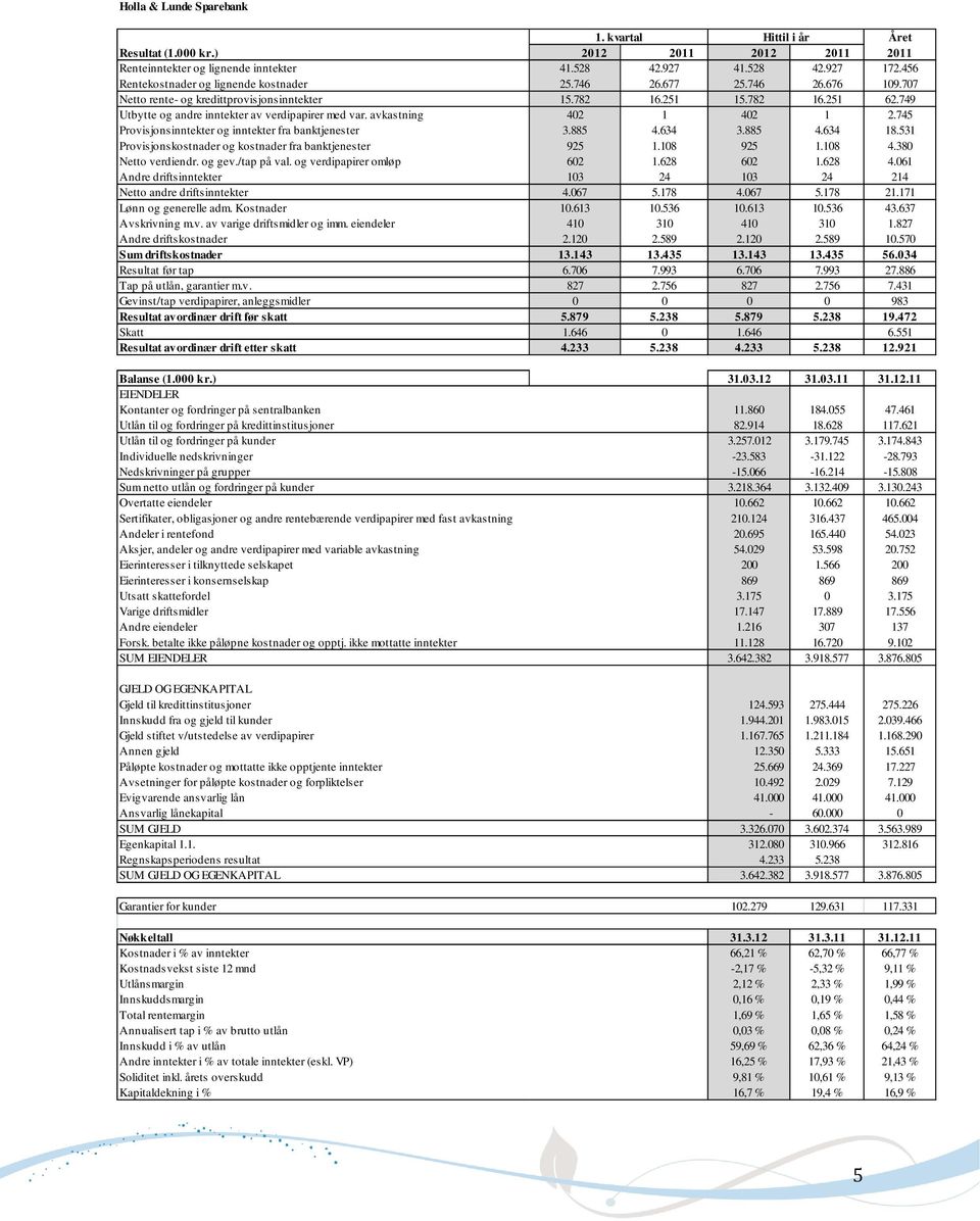 749 Utbytte og andre inntekter av verdipapirer med var. avkastning 402 1 402 1 2.745 Provisjonsinntekter og inntekter fra banktjenester 3.885 4.634 3.885 4.634 18.