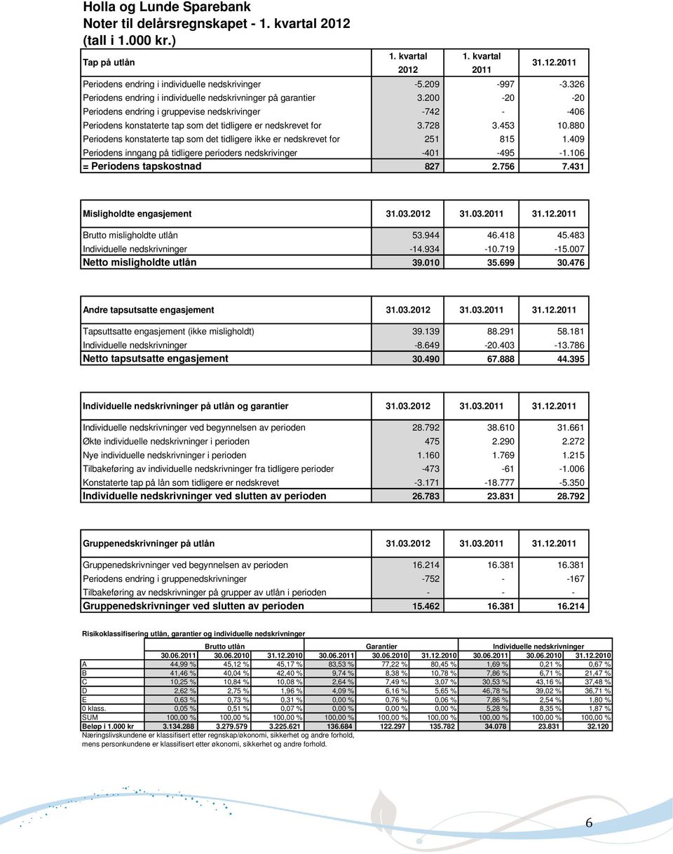 200-20 -20 Periodens endring i gruppevise nedskrivinger -742 - -406 Periodens konstaterte tap som det tidligere er nedskrevet for 3.728 3.453 10.