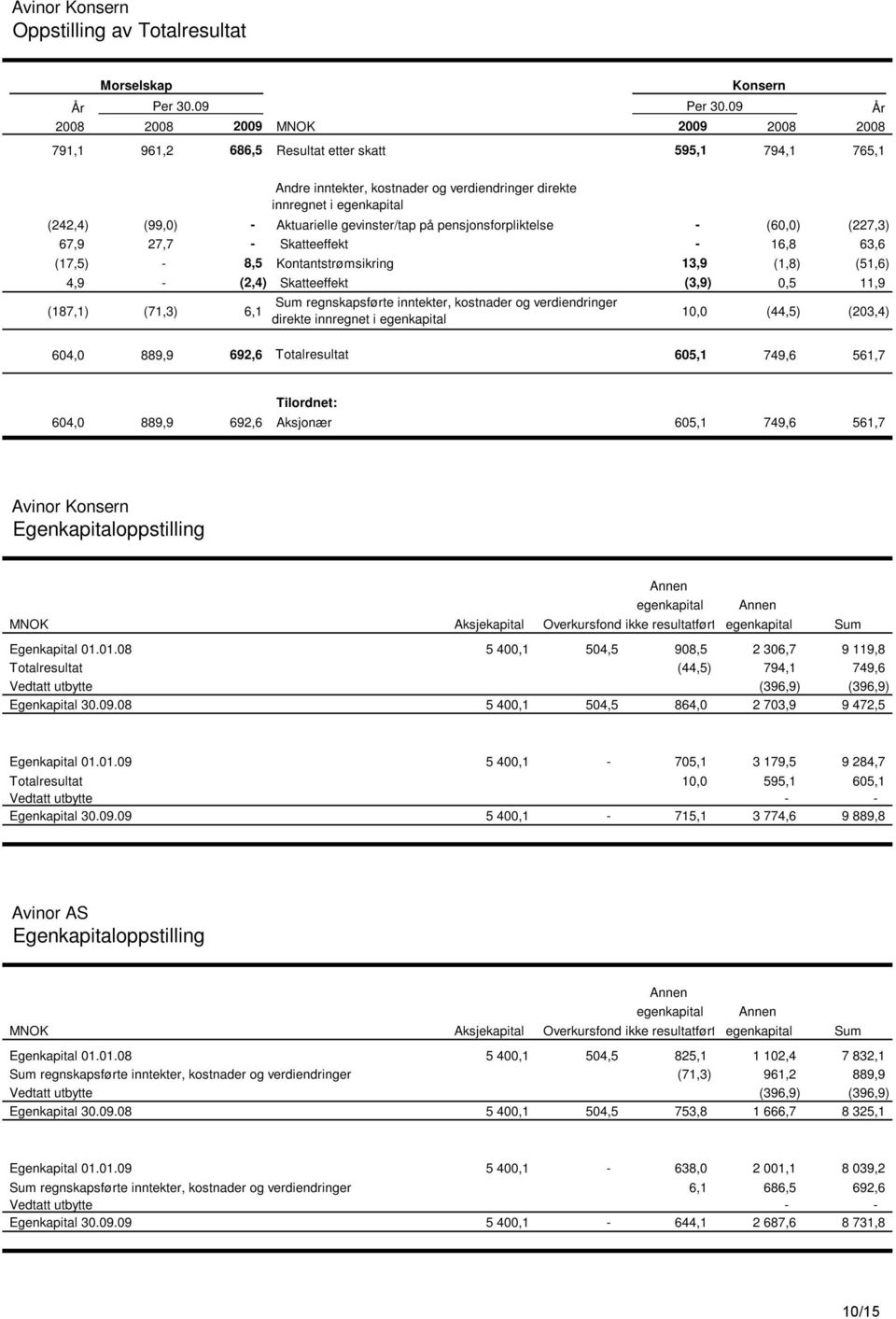 Aktuarielle gevinster/tap på pensjonsforpliktelse - (60,0) (227,3) 67,9 27,7 - Skatteeffekt - 16,8 63,6 (17,5) - 8,5 Kontantstrømsikring 13,9 (1,8) (51,6) 4,9 - (2,4) Skatteeffekt (3,9) 0,5 11,9 Sum