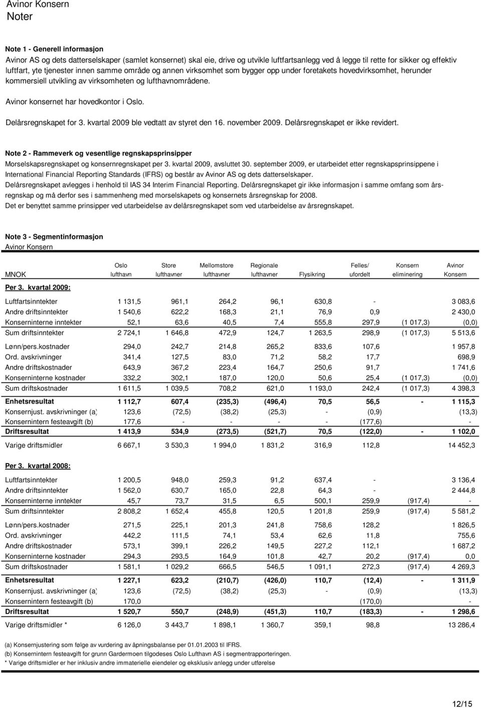 Avinor konsernet har hovedkontor i Oslo. Delårsregnskapet for 3. kvartal 2009 ble vedtatt av styret den 16. november 2009. Delårsregnskapet er ikke revidert.