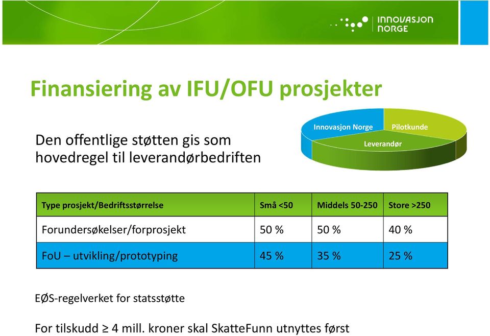 <50 Middels 50 250 Store >250 Forundersøkelser/forprosjekt 50 % 50 % 40 % FoU