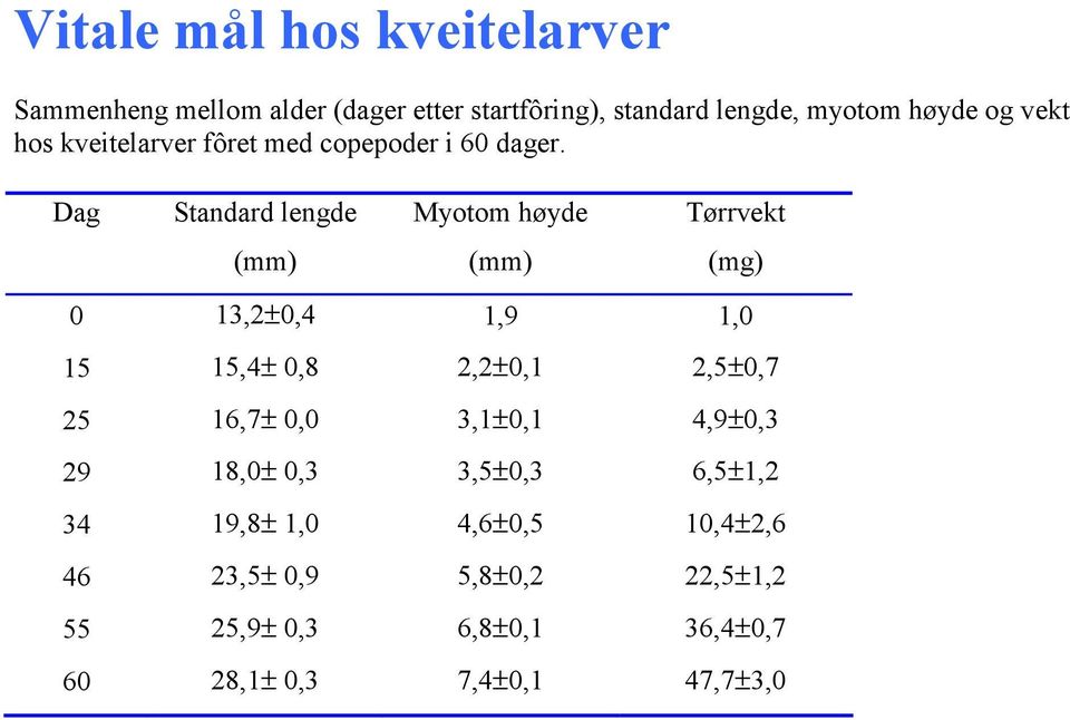 Dag Standard lengde Myotom høyde Tørrvekt (mm) (mm) (mg) 0 13,2±0,4 1,9 1,0 15 15,4± 0,8 2,2±0,1 2,5±0,7 25