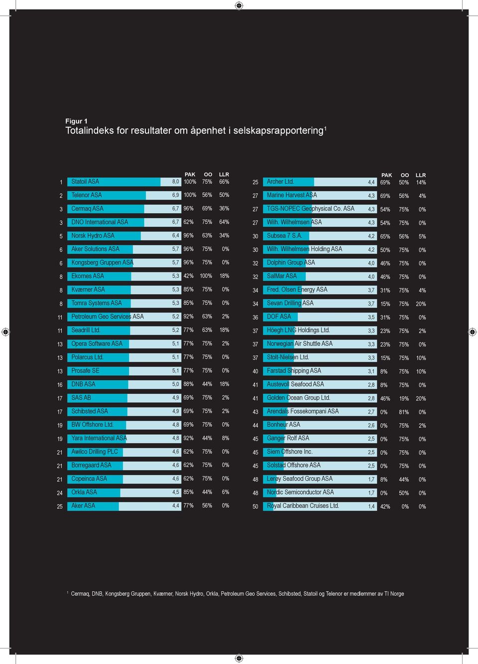 Wilhelmsen ASA 4, 54% 5 Norsk Hydro ASA 6,4 96% 6% 4% 0 Subsea 7 S.A. 4,2 65% 56% 5% 6 Aker Solutions ASA 5,7 96% 0 Wilh.