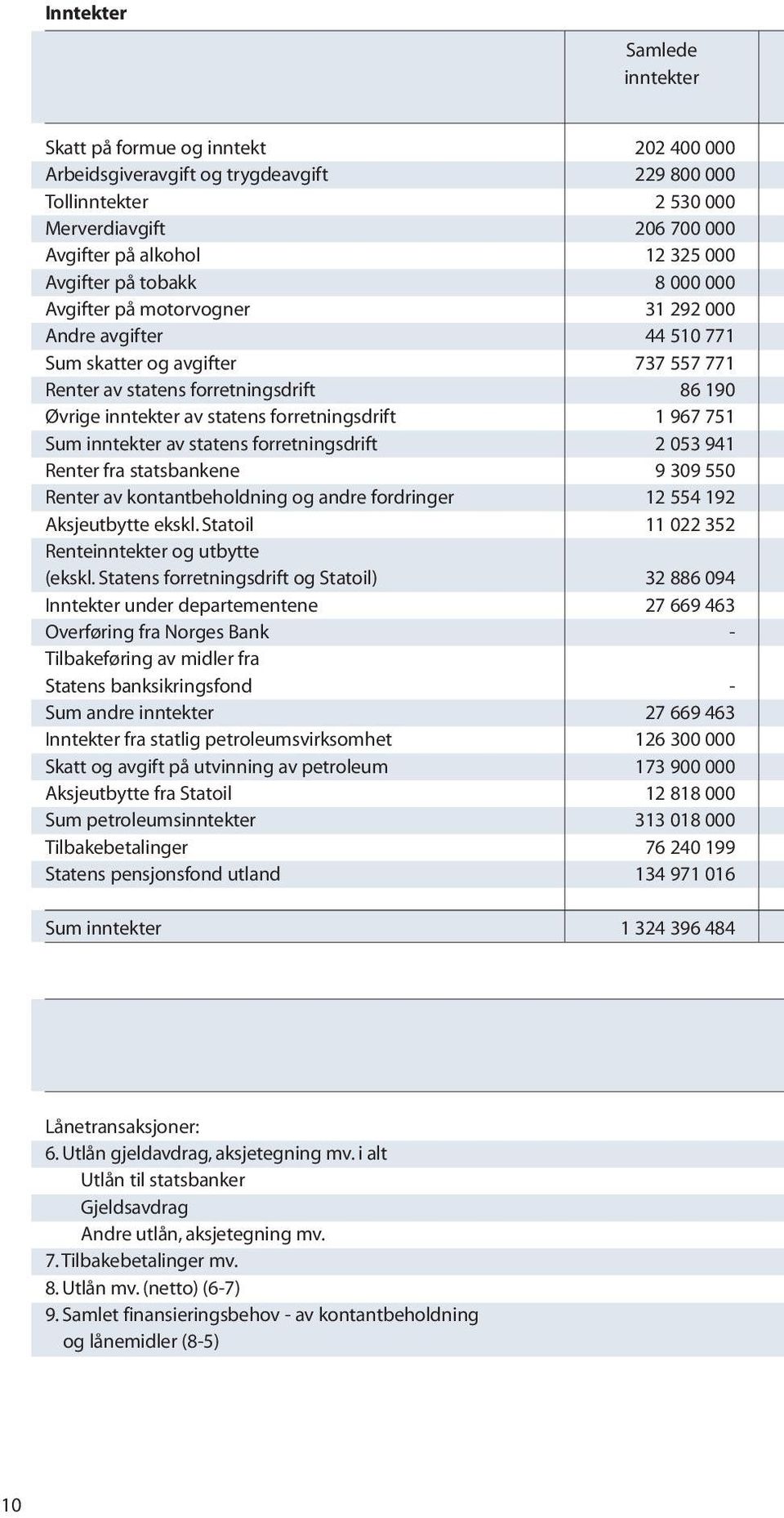 forretningsdrift 1 967 751 Sum inntekter av statens forretningsdrift 2 053 941 Renter fra statsbankene 9 309 550 Renter av kontantbeholdning og andre fordringer 12 554 192 Aksjeutbytte ekskl.