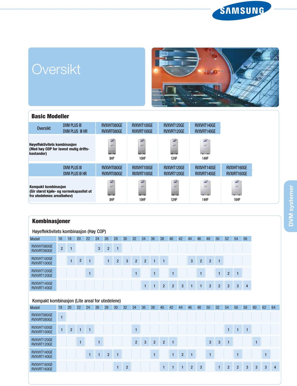 Kompakt kombinasjon (Gir størst kjøle- og varmekapasitet ut fra utedelenes arealbehov) Kombinasjoner 8HP 0HP HP 4HP 6HP DVM systemer Høyeffektivitets kombinasjon (Høy COP) Modell 6 8 0 4 6 8 0 4 6 8