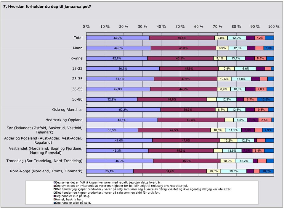 23-3535 51,1% 11% 47,6% 10,6% 15,0% 36-55 42,9% 44,9% 8,9% 10,0% 7,8% 56-80 32,9% 44,8% 12,9% 8,7% 10,8% Oslo og Akershus 52,2% 38,3% 8,7% 12,6% 9,5% Hedmark og Oppland 45,1% 42,3% 8,5% 7,0% 8,5%