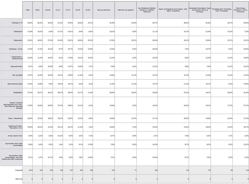 34,7% 36,5% 32,6% 33,7% 43,9% Dataskjerm 12,9% 19,2% 6,4% 31,7% 14,1% 9,4% 6,6% 16,2% 9,9% 11,1% 15,7% 12,4% 13,3% 7,9% Datamaskin 33,0% 38,0% 27,8% 52,4% 43,2% 28,8% 20,3% 37,9% 35,2% 28,4% 24,3%