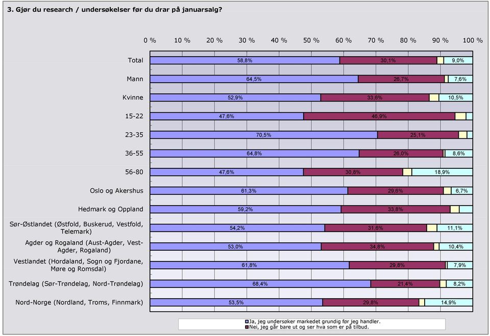 30,8% 18,9% Oslo og Akershus 61,3% 29,6% 6,7% Hedmark og Oppland 59,2% 33,8% Sør-Østlandet (Østfold, Buskerud, Vestfold, Telemark) 54,2% 31,6% 11,1% Agder og Rogaland (Aust-Agder, Vest- Agder,