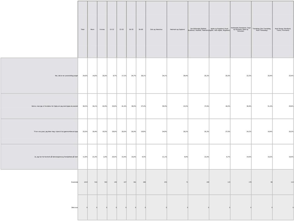 38,1% 24,1% 39,4% 26,3% 20,0% 22,5% 20,4% 25,4% Delvis, men jeg vil ha behov for hjelp om jeg skal kjøpe et produkt 38,5% 34,1% 42,9% 35,9% 41,4% 38,5% 37,4% 39,9% 22,5% 37,4% 44,3% 38,8% 51,0% 29,8%