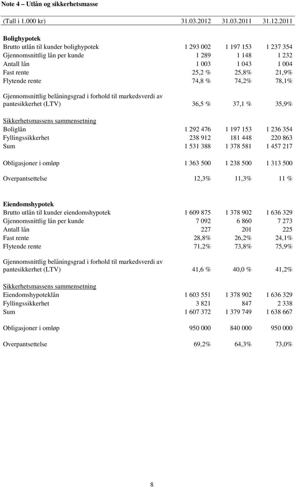 2011 Bolighypotek Brutto utlån til kunder bolighypotek 1 293 002 1 197 153 1 237 354 Gjennomsnittlig lån per kunde 1 289 1 148 1 232 Antall lån 1 003 1 043 1 004 Fast rente 25,2 % 25,8% 21,9%